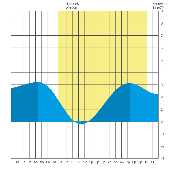 False Pass tide chart for Monday, August 23, 2021