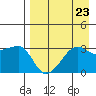 False Pass tide chart for Monday, August 23, 2021