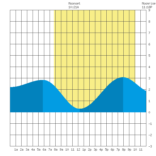 False Pass tide chart for Tuesday, August 24, 2021