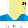 False Pass tide chart for Tuesday, August 24, 2021