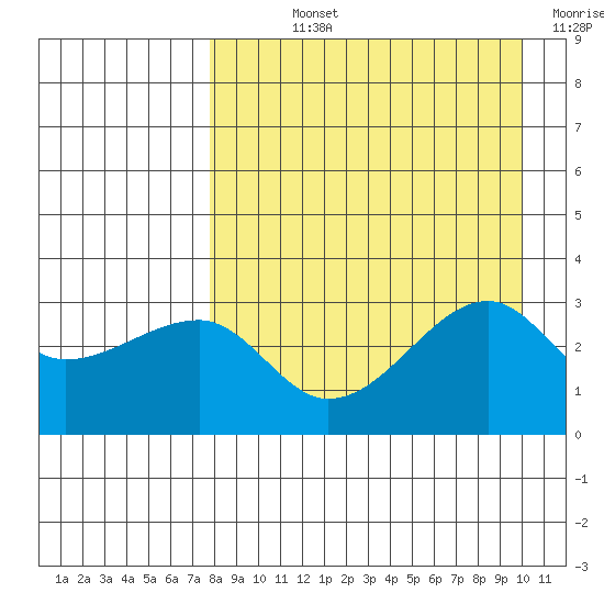 False Pass tide chart for Wednesday, August 25, 2021