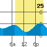 False Pass tide chart for Wednesday, August 25, 2021