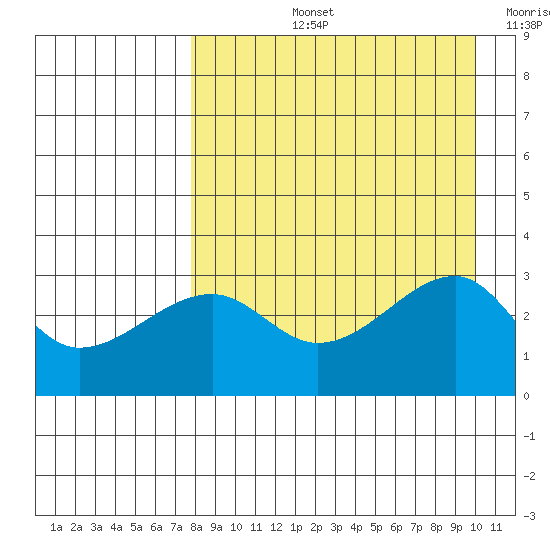 False Pass tide chart for Thursday, August 26, 2021