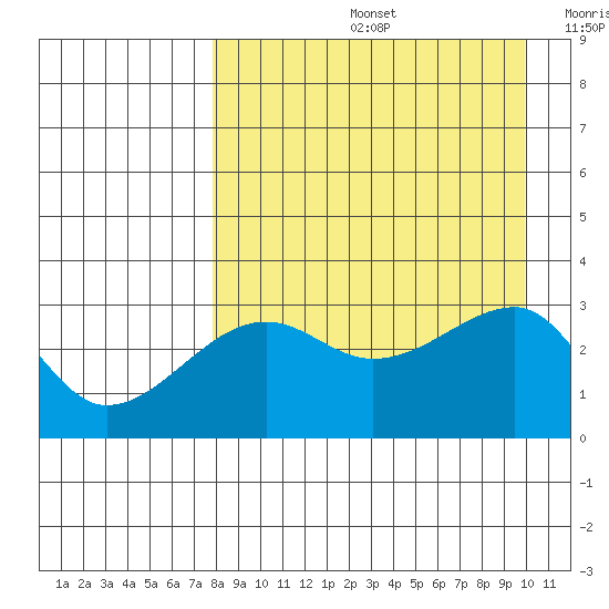 False Pass tide chart for Friday, August 27, 2021