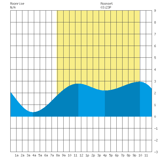 False Pass tide chart for Saturday, August 28, 2021