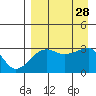 False Pass tide chart for Saturday, August 28, 2021