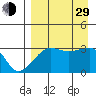 False Pass tide chart for Sunday, August 29, 2021