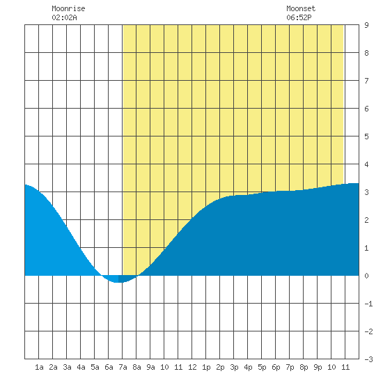 False Pass tide chart for Monday, August 2, 2021