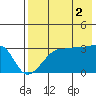 False Pass tide chart for Monday, August 2, 2021