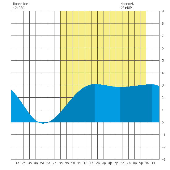 False Pass tide chart for Monday, August 30, 2021