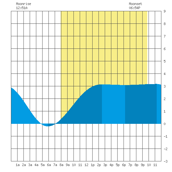 False Pass tide chart for Tuesday, August 31, 2021