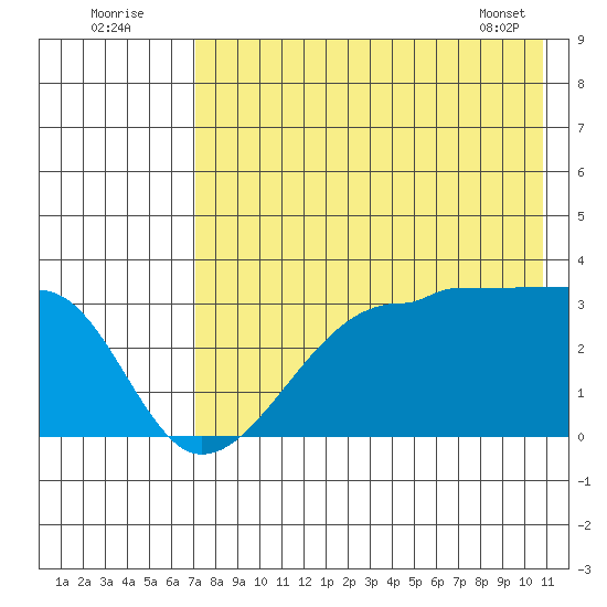 False Pass tide chart for Tuesday, August 3, 2021