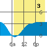 False Pass tide chart for Tuesday, August 3, 2021