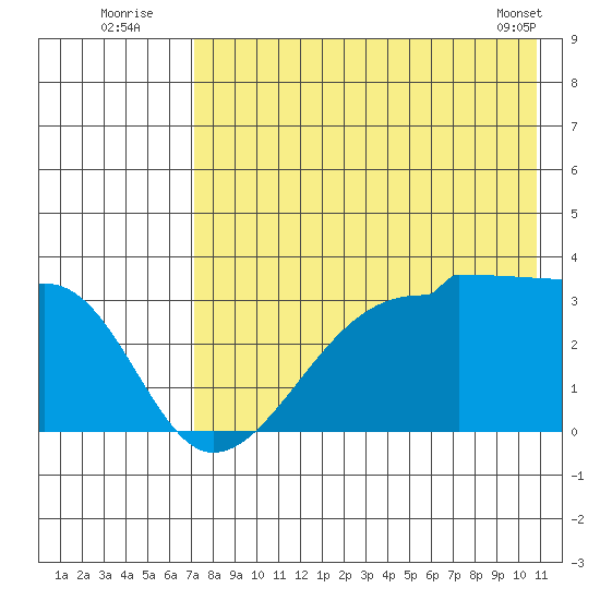 False Pass tide chart for Wednesday, August 4, 2021