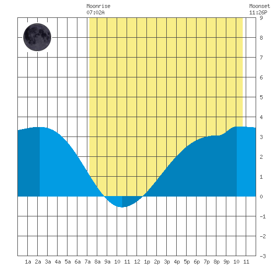 False Pass tide chart for Sunday, August 8, 2021