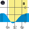 False Pass tide chart for Sunday, August 8, 2021