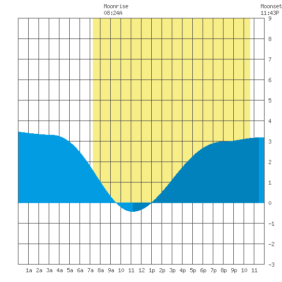 False Pass tide chart for Monday, August 9, 2021