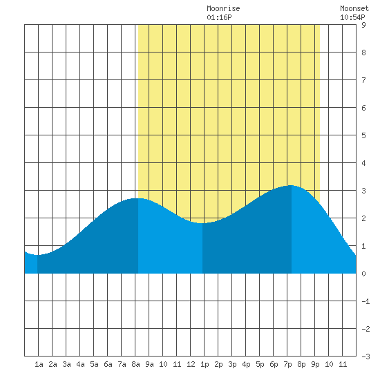 False Pass tide chart for Friday, September 10, 2021