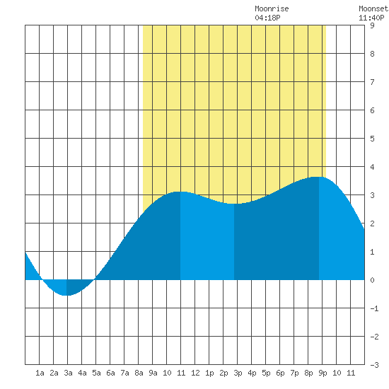 False Pass tide chart for Sunday, September 12, 2021