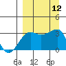 False Pass tide chart for Sunday, September 12, 2021
