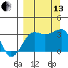False Pass tide chart for Monday, September 13, 2021