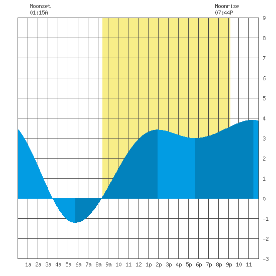 False Pass tide chart for Wednesday, September 15, 2021