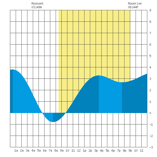 False Pass tide chart for Friday, September 17, 2021
