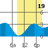 False Pass tide chart for Sunday, September 19, 2021