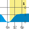 False Pass tide chart for Wednesday, September 1, 2021