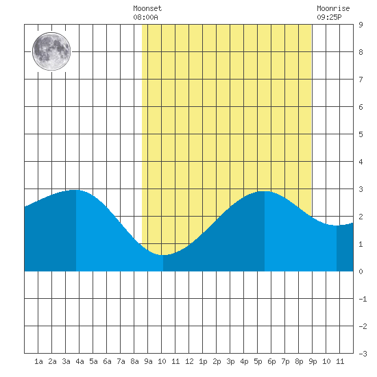 False Pass tide chart for Monday, September 20, 2021