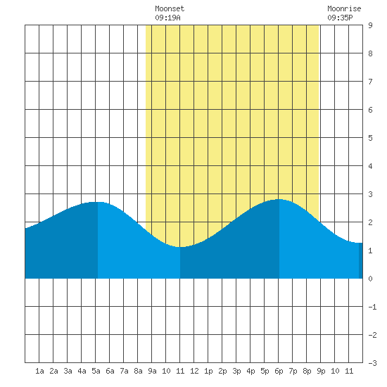 False Pass tide chart for Tuesday, September 21, 2021