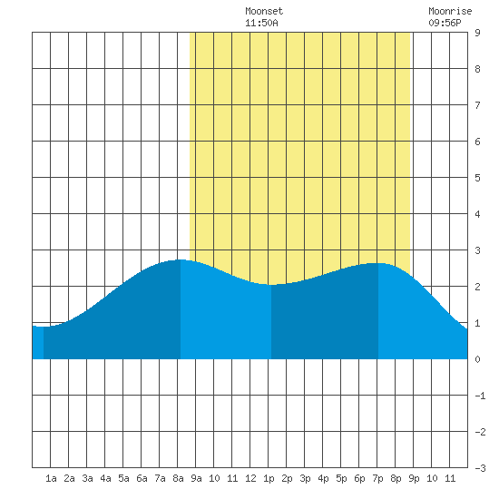 False Pass tide chart for Thursday, September 23, 2021