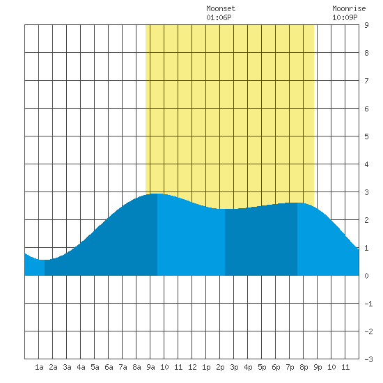 False Pass tide chart for Friday, September 24, 2021