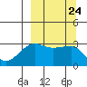 False Pass tide chart for Friday, September 24, 2021