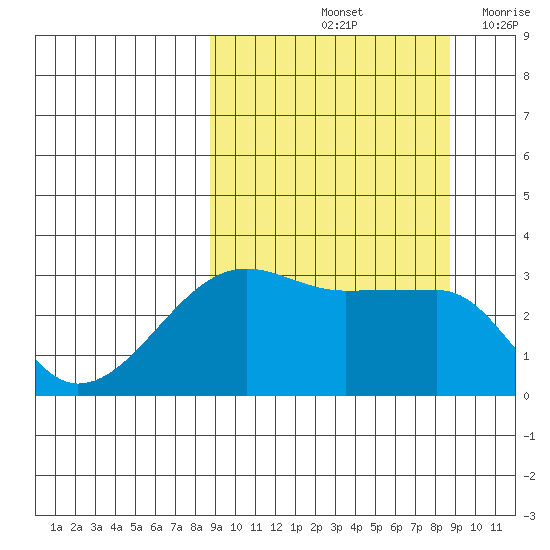 False Pass tide chart for Saturday, September 25, 2021