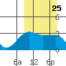 False Pass tide chart for Saturday, September 25, 2021