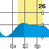 False Pass tide chart for Sunday, September 26, 2021