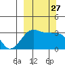 False Pass tide chart for Monday, September 27, 2021