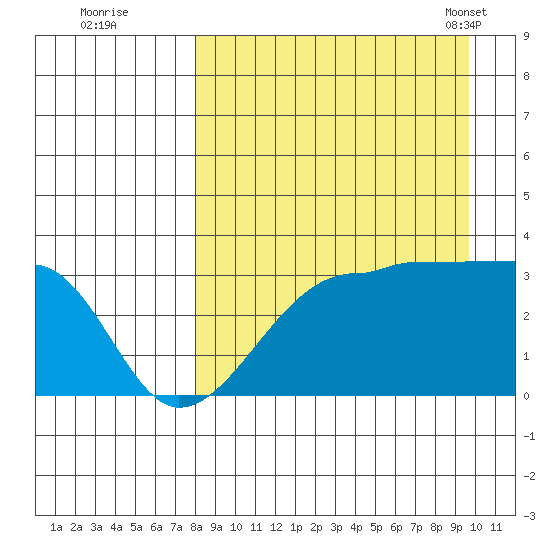False Pass tide chart for Thursday, September 2, 2021