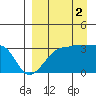 False Pass tide chart for Thursday, September 2, 2021