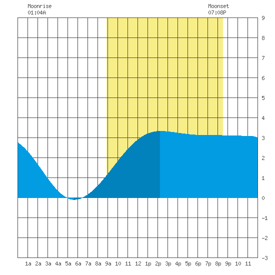 False Pass tide chart for Thursday, September 30, 2021