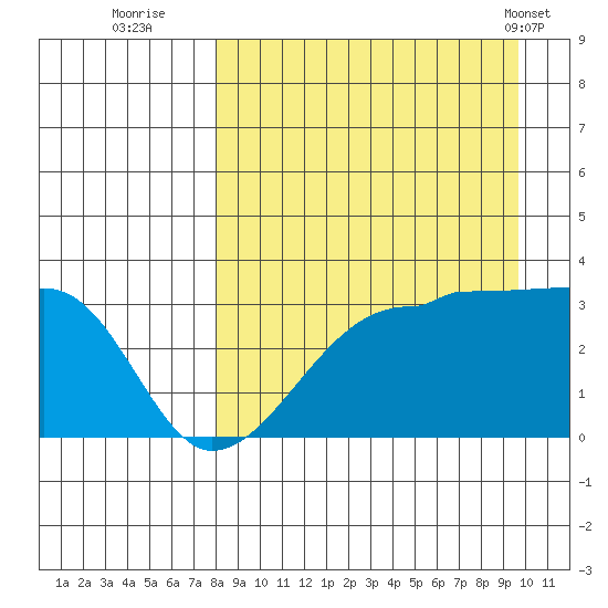 False Pass tide chart for Friday, September 3, 2021