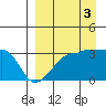 False Pass tide chart for Friday, September 3, 2021