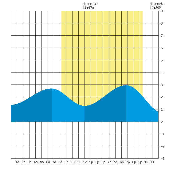False Pass tide chart for Thursday, September 9, 2021