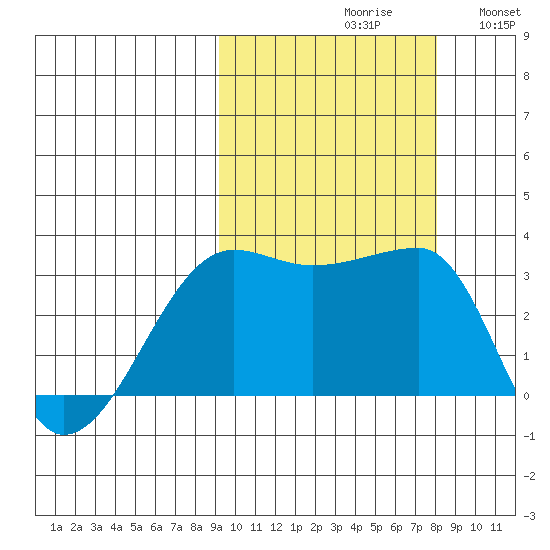 False Pass tide chart for Sunday, October 10, 2021