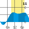 False Pass tide chart for Monday, October 11, 2021