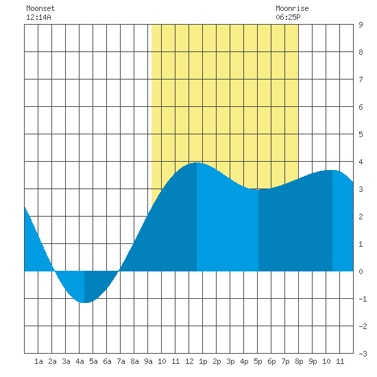 False Pass tide chart for Wednesday, October 13, 2021