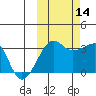 False Pass tide chart for Thursday, October 14, 2021