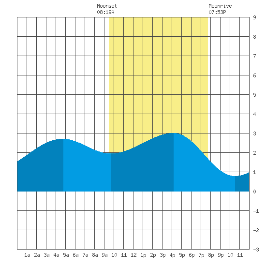 False Pass tide chart for Tuesday, October 19, 2021