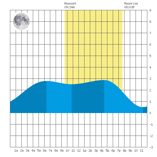False Pass tide chart for Wednesday, October 20, 2021